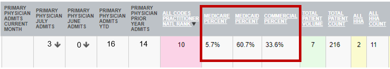 Payer Mix & All Codes Practitioner National Rank – Marketscape CRM